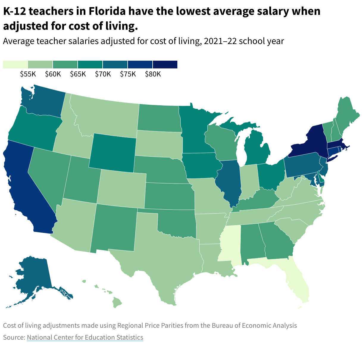 A heat map shows average teacher salaries, adjusted for cost of living, by state, where darker blue indicates higher salaries, and lighter green indicates lower salaries. Florida has the lowest K-12 average teacher salary when adjusted for cost of living.