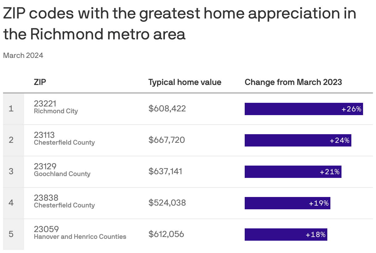 Richmond's hottest ZIP codes for home values Axios Richmond
