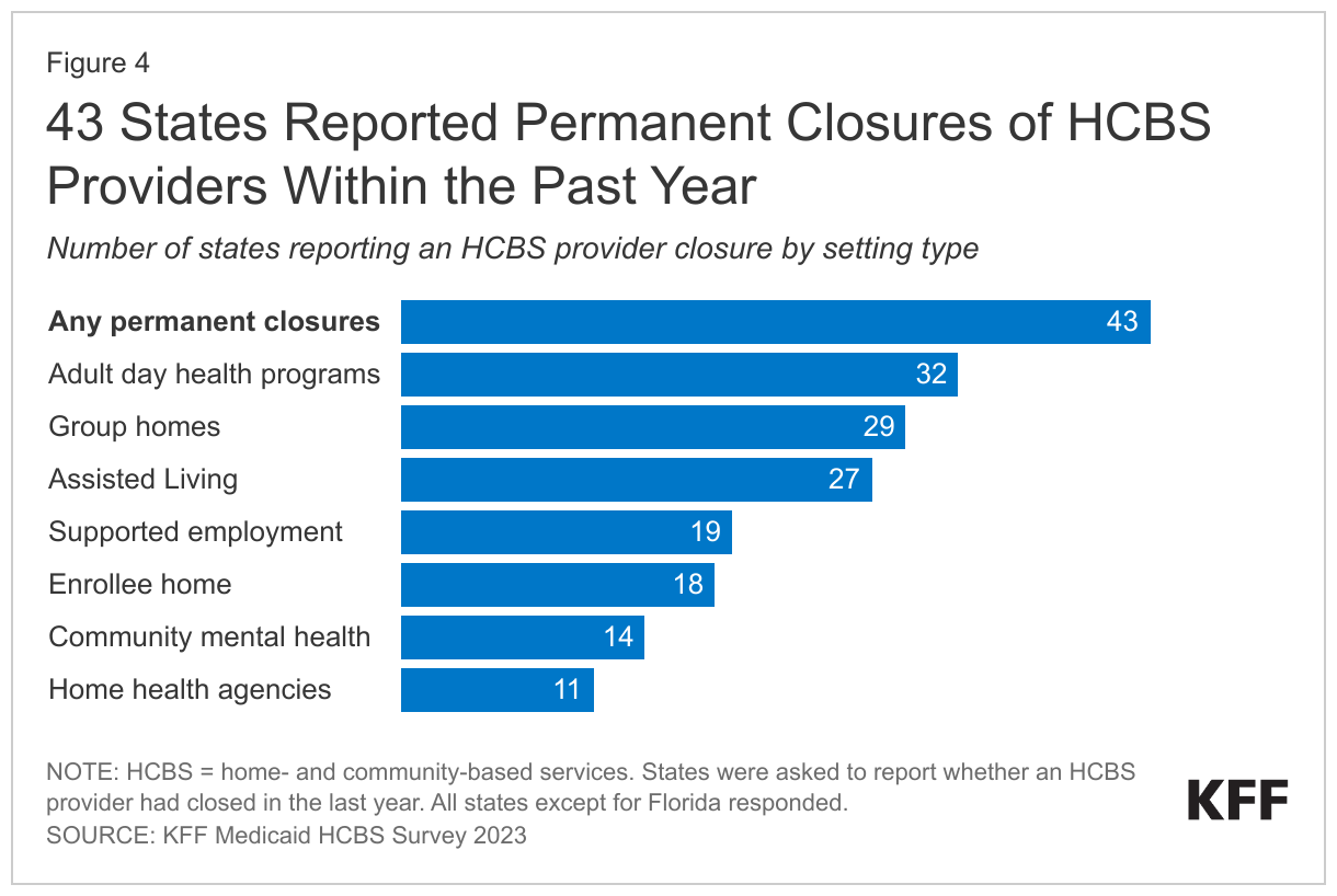 43 States Reported Permanent Closures of HCBS Providers Within the Past Year data chart