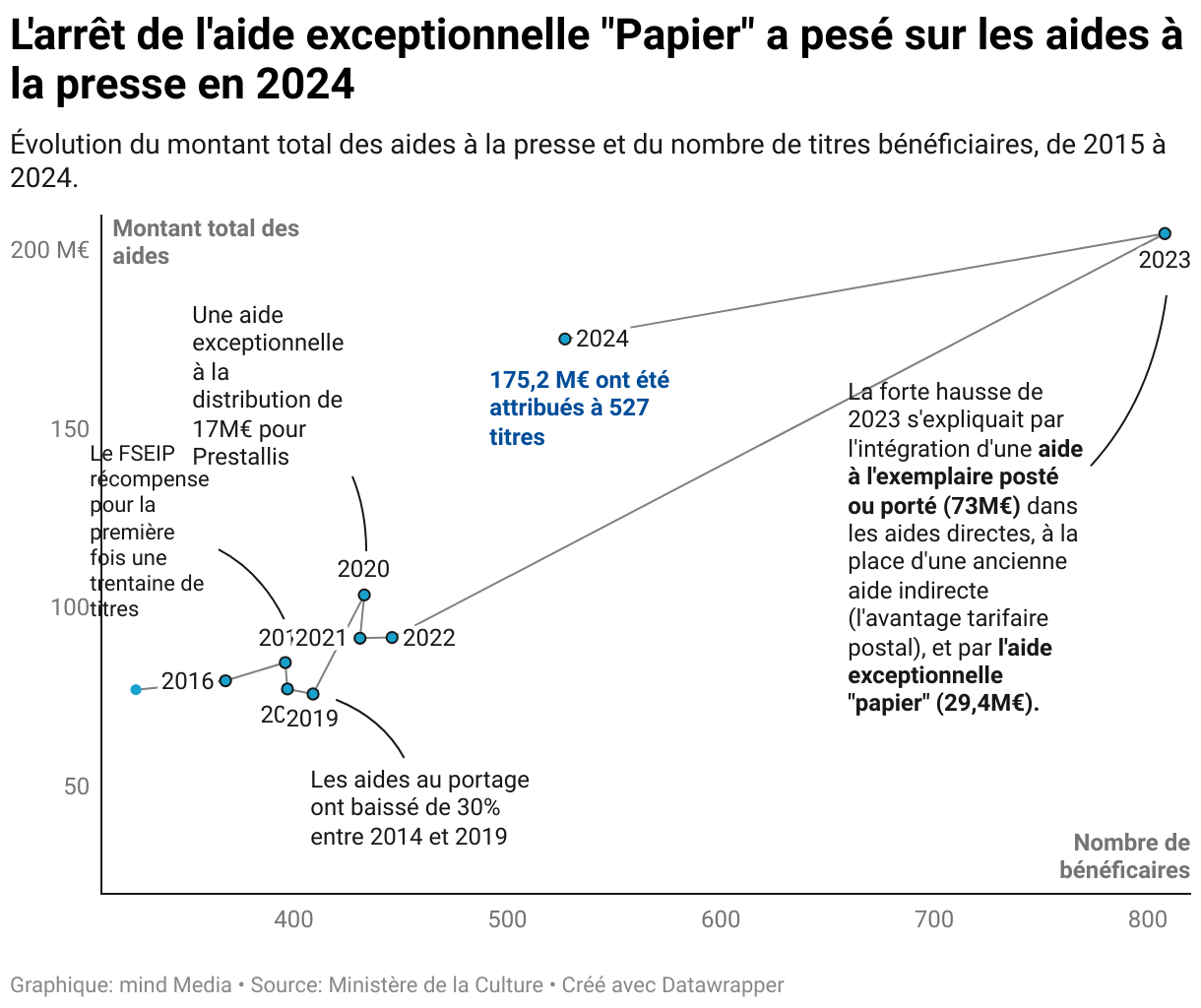 L'arrêt de l'aide exceptionnelle "Papier" a pesé sur les aides à la presse en 2024 (Nuage de points)