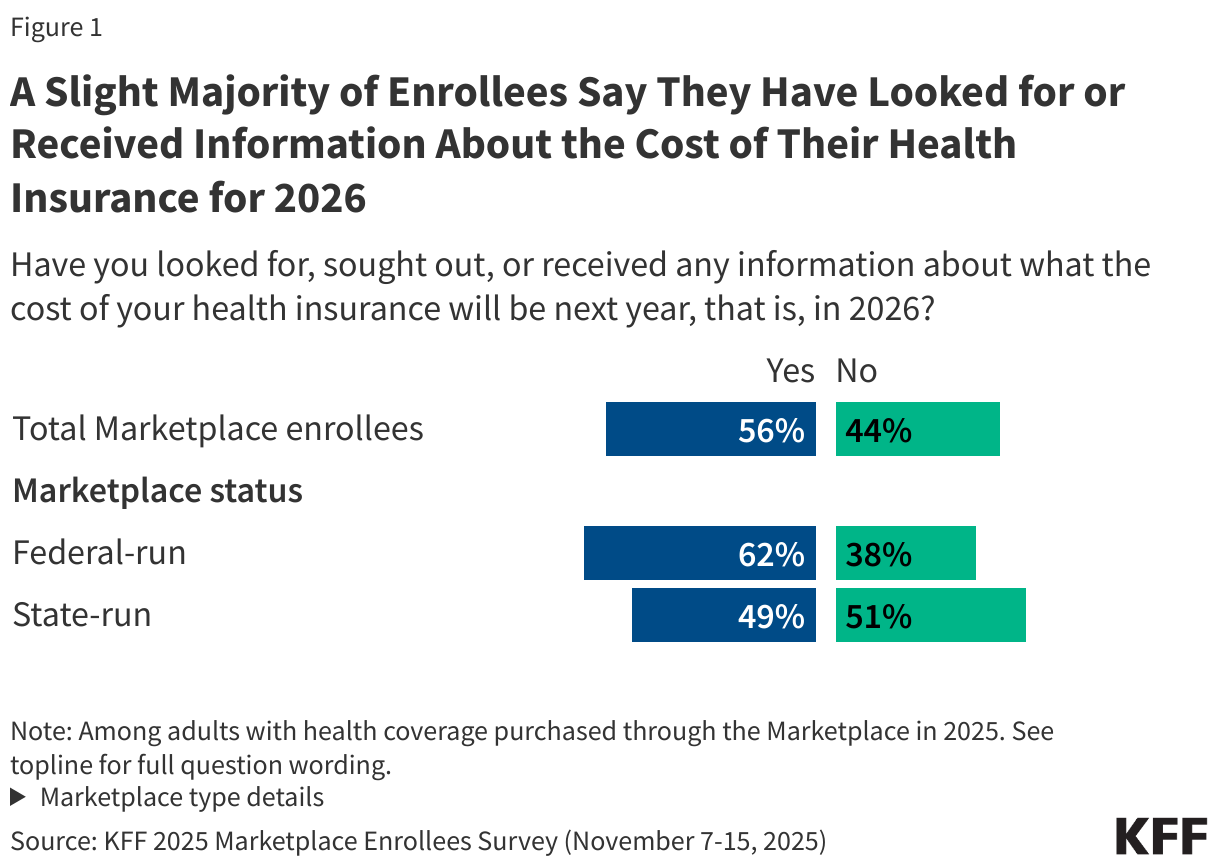 A Slight Majority of Enrollees Say They Have Looked for or Received Information About the Cost of Their Health Insurance for 2026