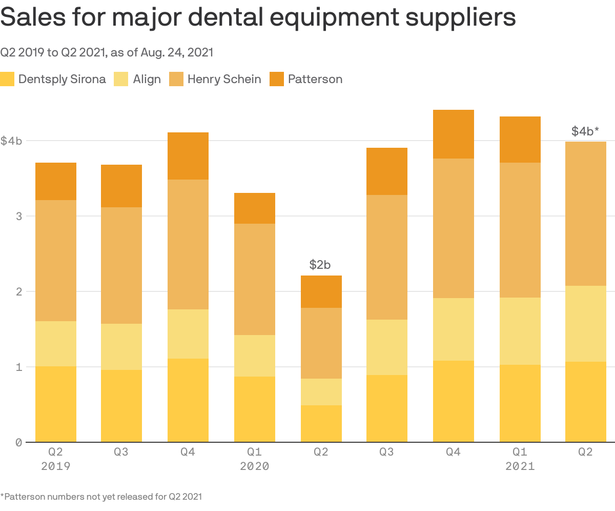 Sales for major dental equipment suppliers