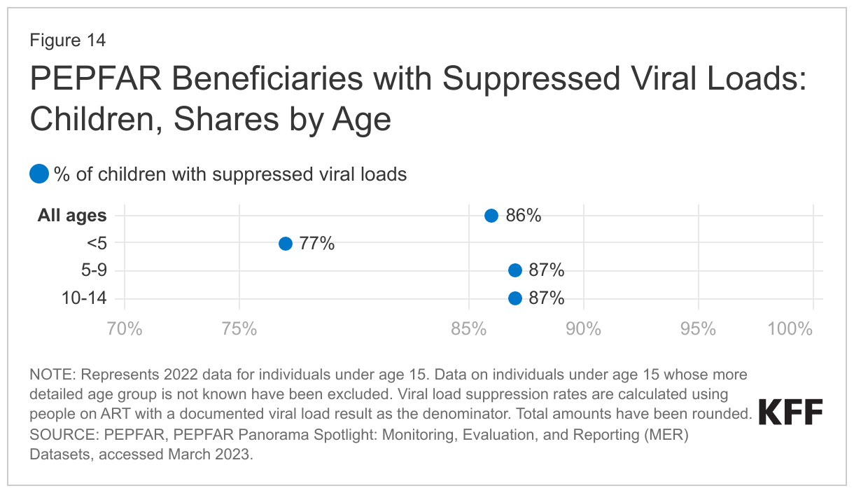 PEPFAR Beneficiaries with Suppressed Viral Loads: Children, Shares by Age data chart