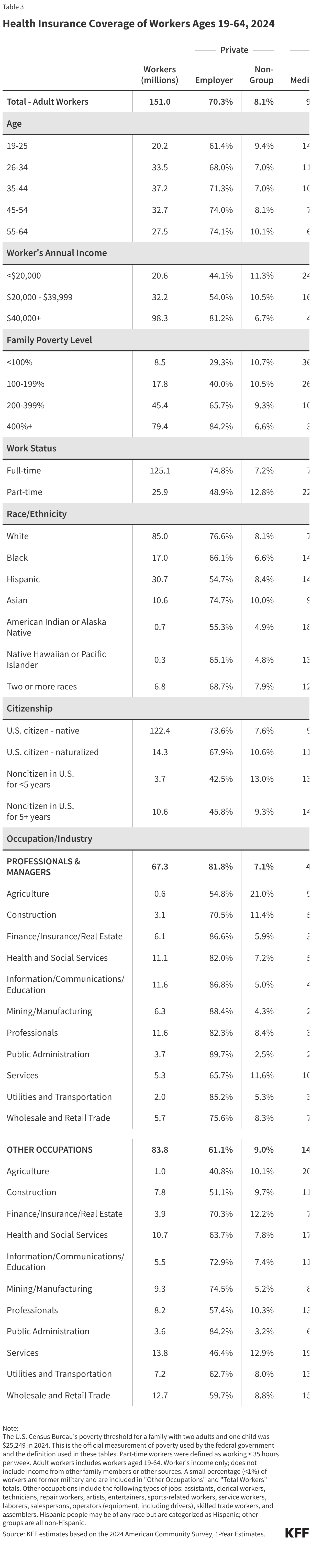 Health Insurance Coverage of Workers Ages 19-64, 2024 (Table)