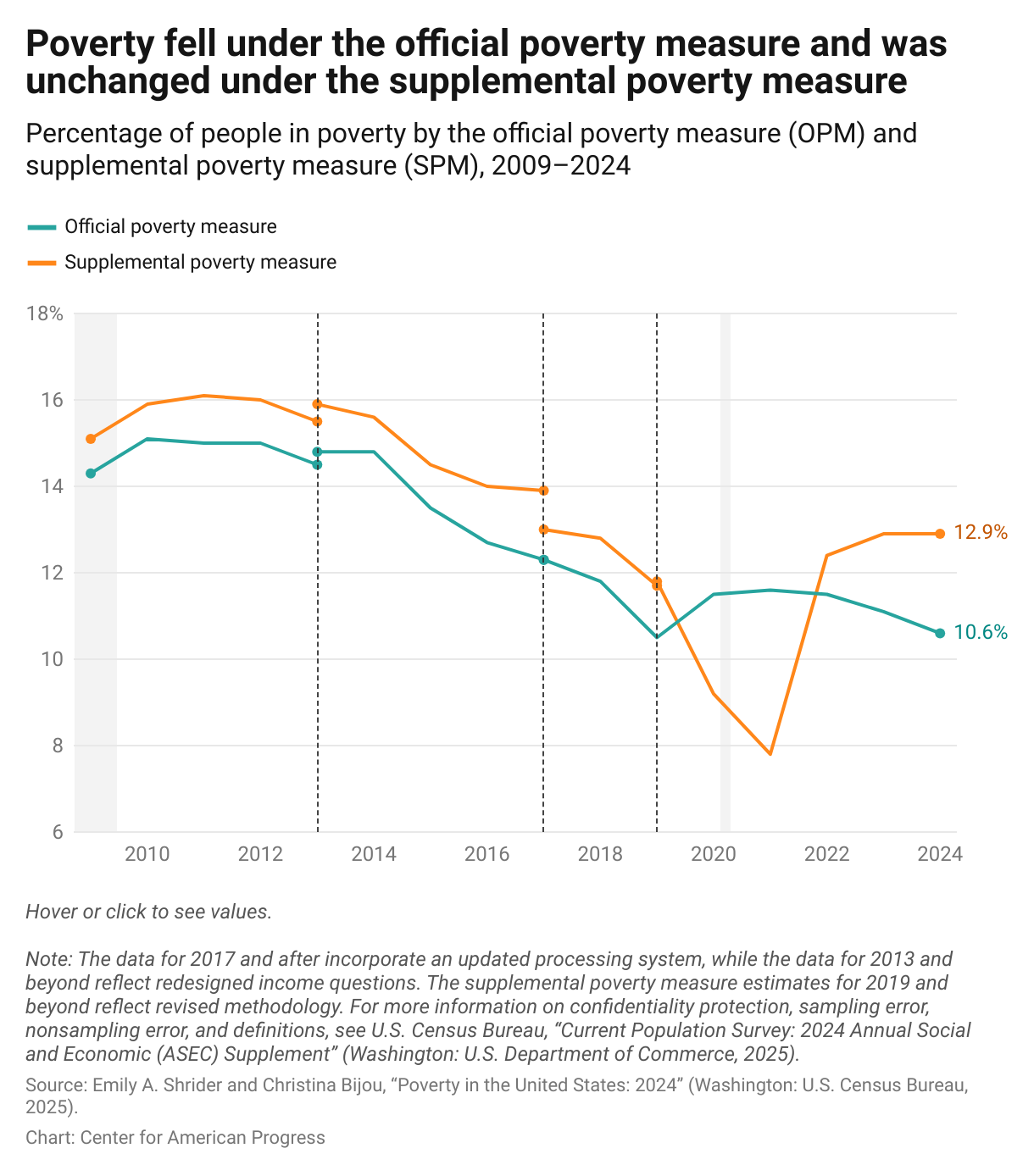A line graph that tracks the the offical poverty measure and supplemental poverty measure from 2009 to 2024. In 2024, the OPM was 10.6 and the SPM was 12.9.