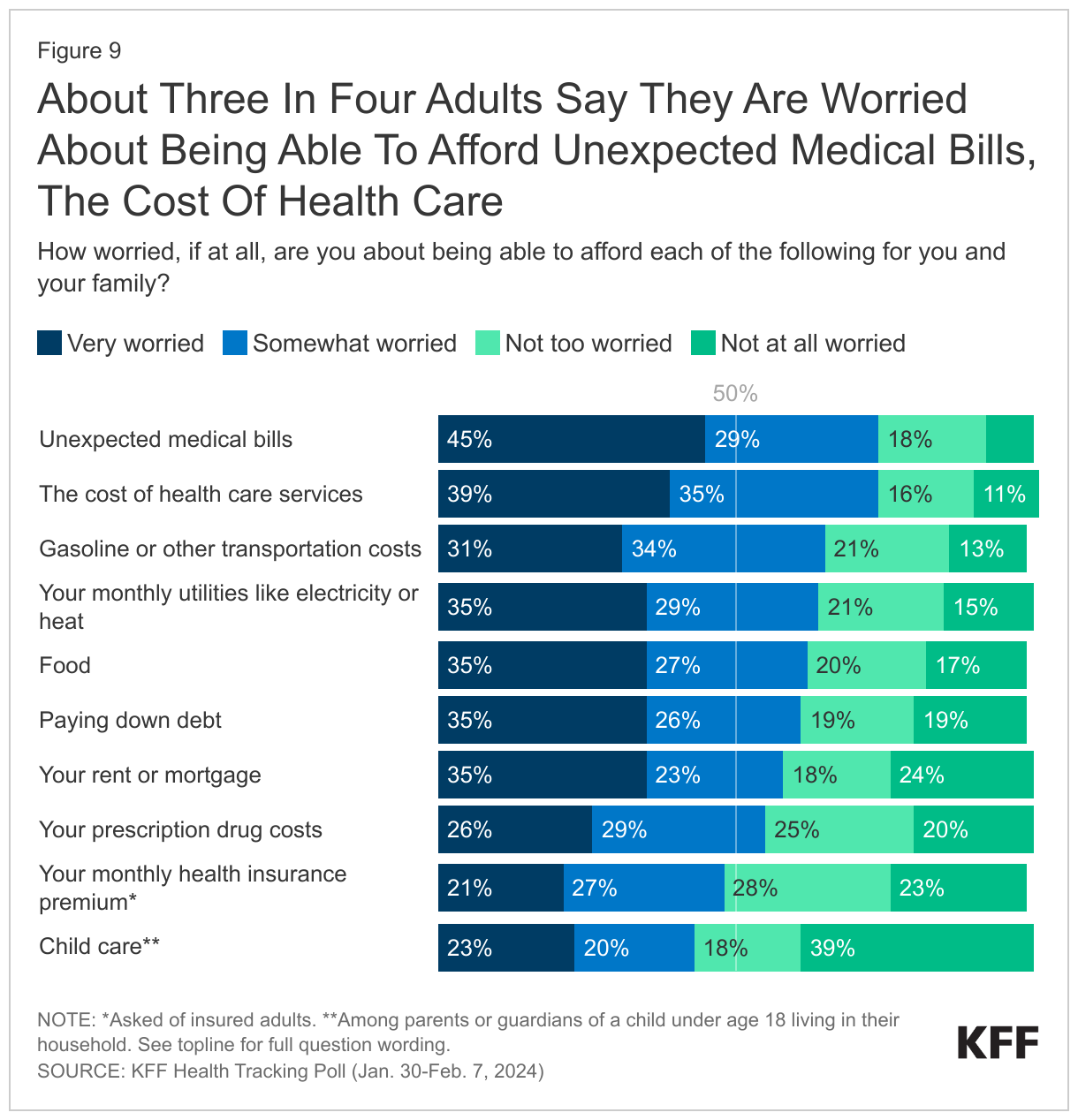 About Three In Four Adults Say They Are Worried About Being Able To Afford Unexpected Medical Bills, The Cost Of Health Care data chart