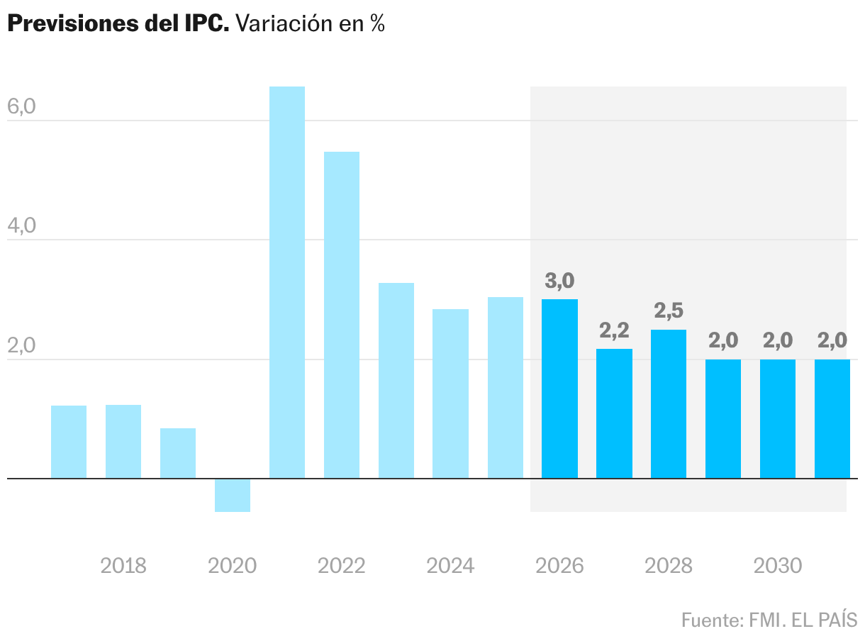 Gráfico de projeção de crescimento da economia espanhola
