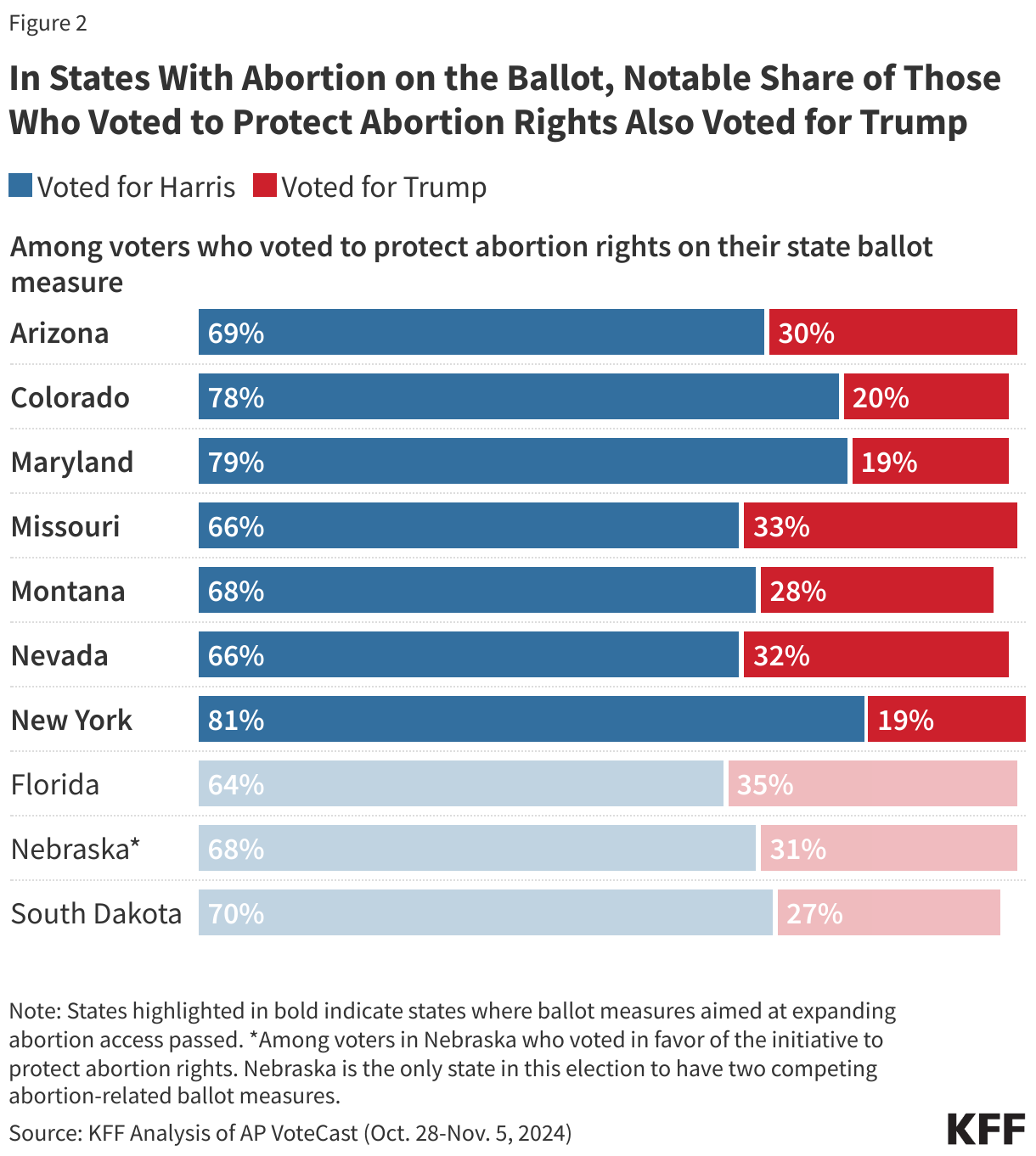 In States With Abortion on the Ballot, Notable Share of Those Who Voted to Protect Abortion Rights Also Voted for Trump data chart