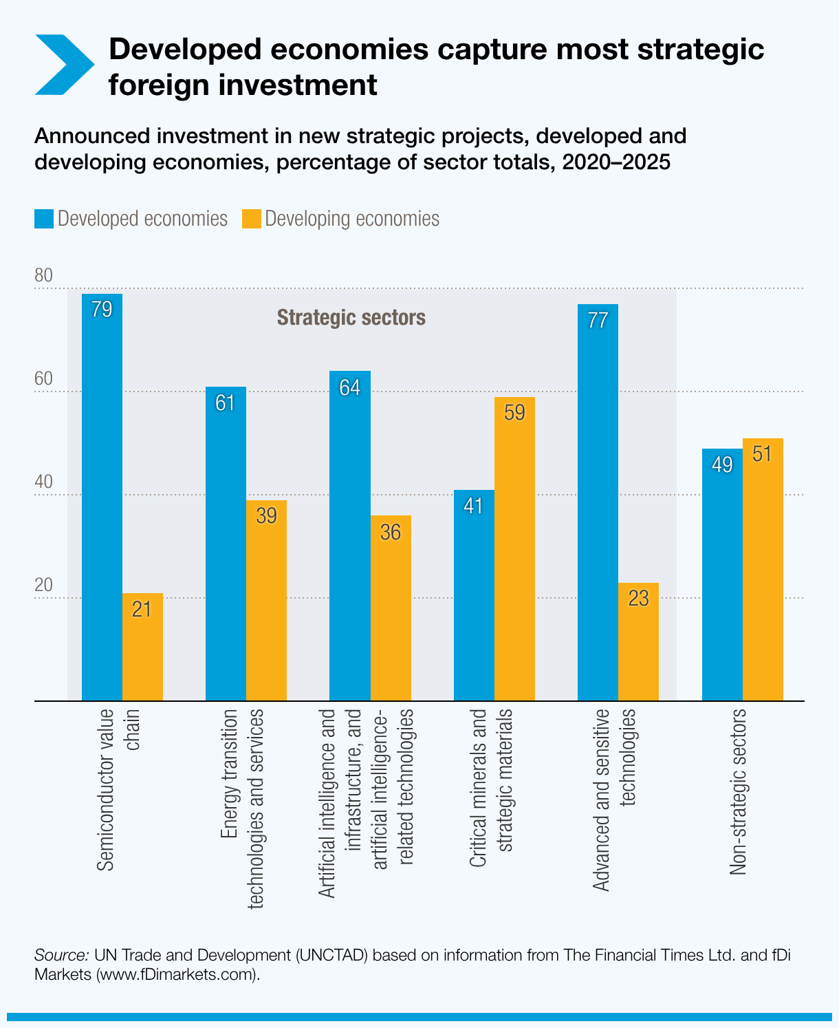 Developed economies capture most strategic investment