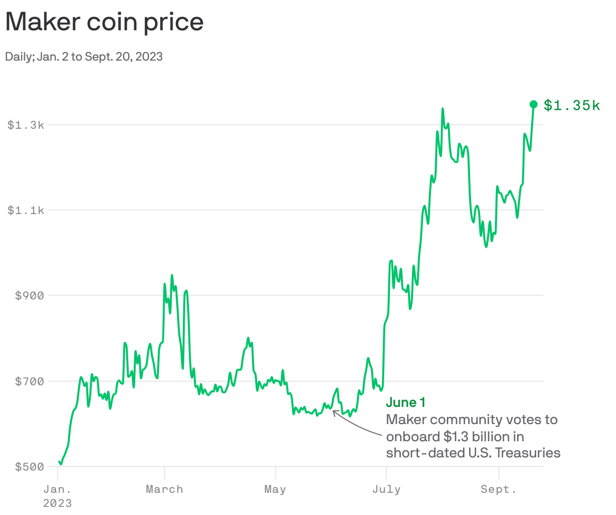 Maker coin price