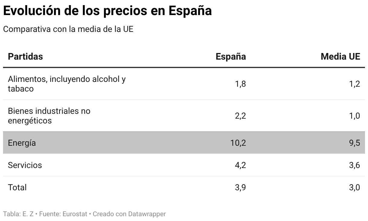 Evolución de los precios en España (Tabla)