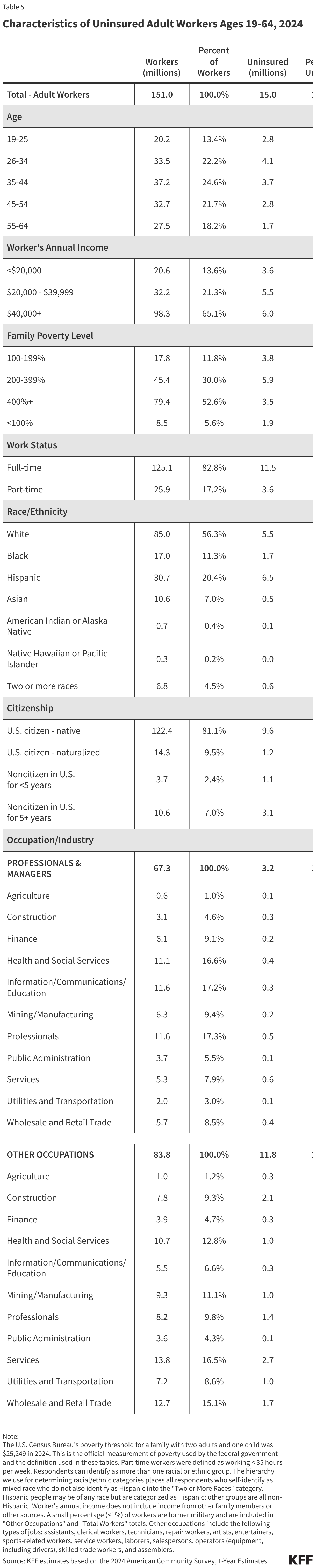 Characteristics of Uninsured Adult Workers Ages 19-64, 2024 (Table)