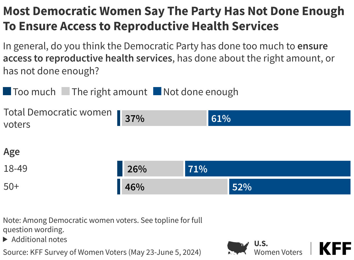 Most Republican Women Say The Democratic Party Has Not Done Enough To Ensure Access to Reproductive Health Services data chart