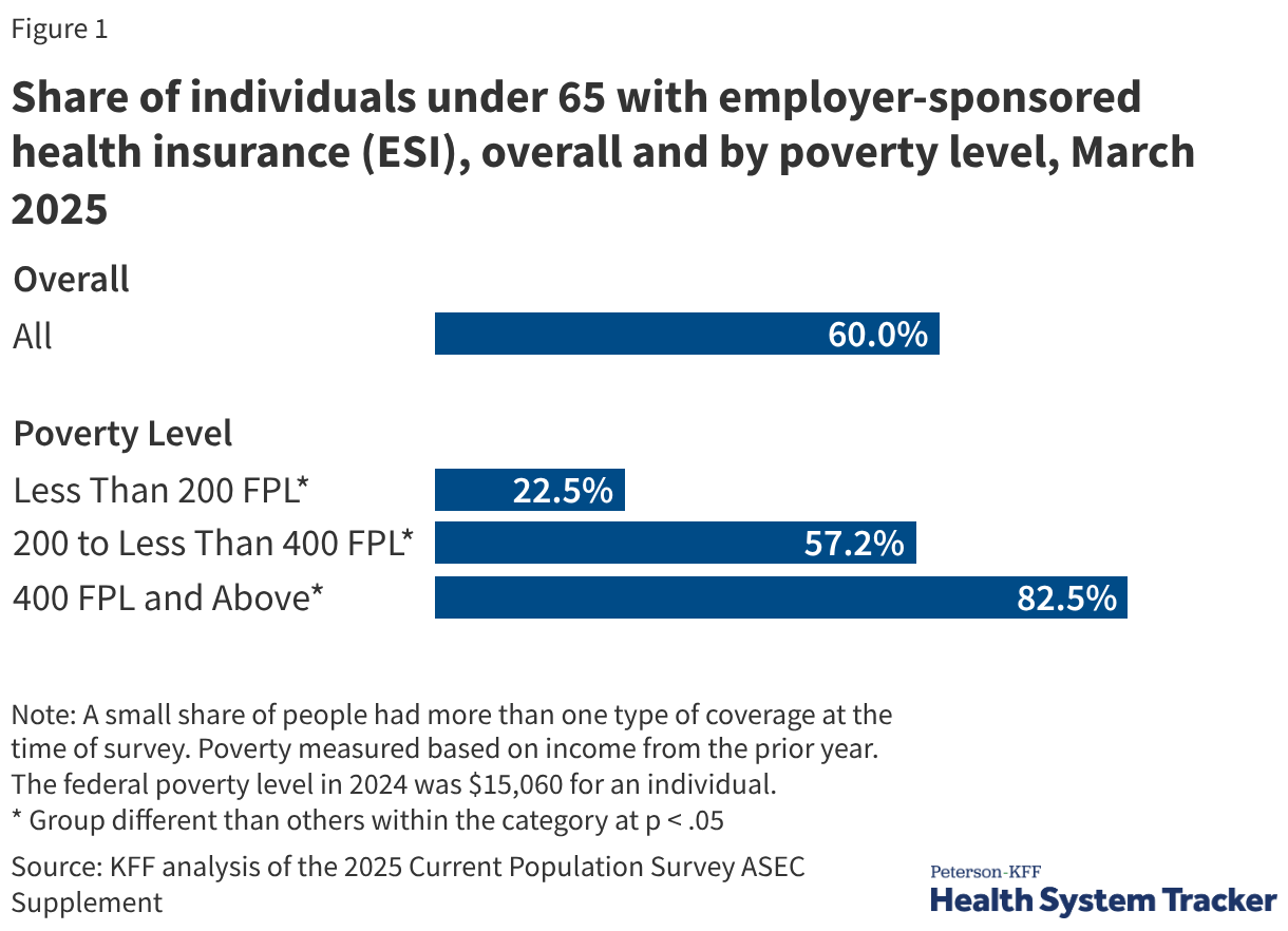 Share of individuals under 65 with employer-sponsored health insurance (ESI), overall and by poverty level, March 2025 (Bar Chart)