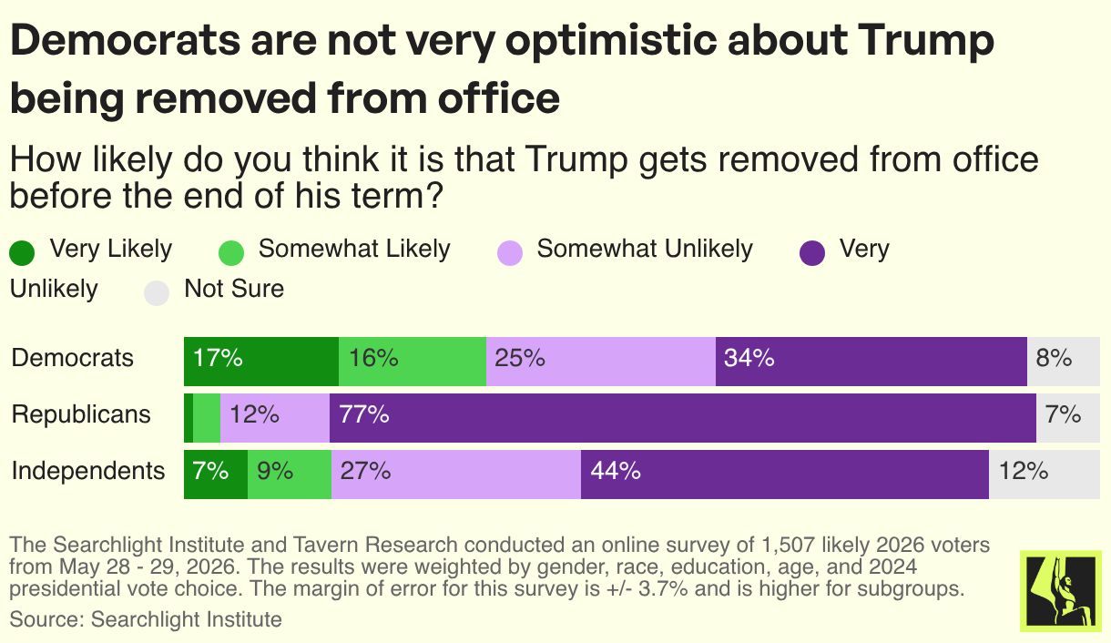 Democrats are not very optimistic about Trump being removed from office