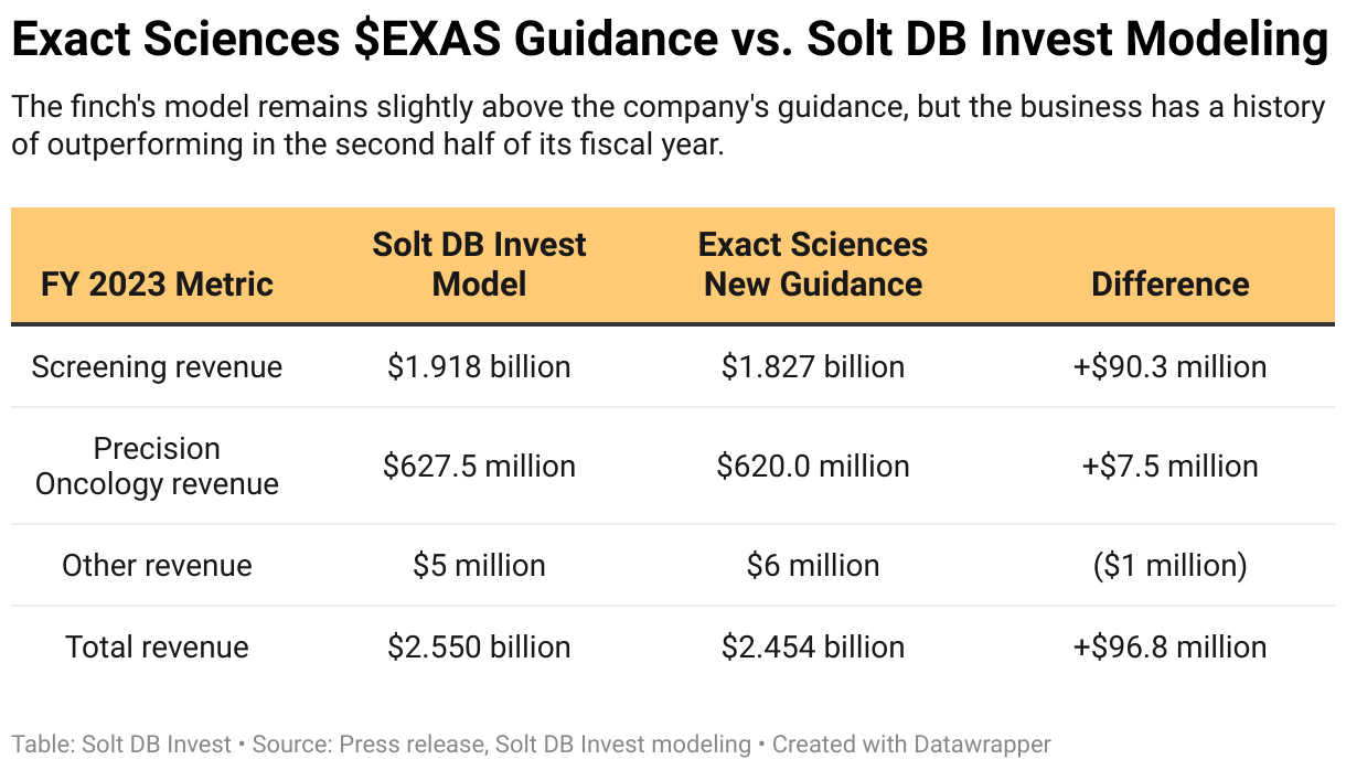A table showing the difference between Solt DB Invest modeling for Exact Sciences' full-year 2023 revenue vs. the company's latest revenue guidance.