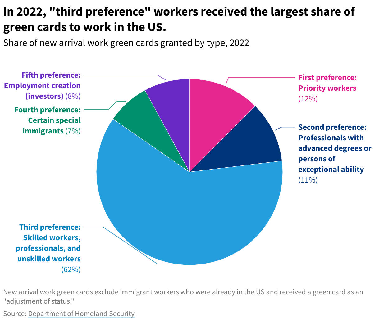 Pie chart showing the percentages of work visas obtained by levels of preference, with skilled workers, professionals, and other workers (third preference) making up 62%.
