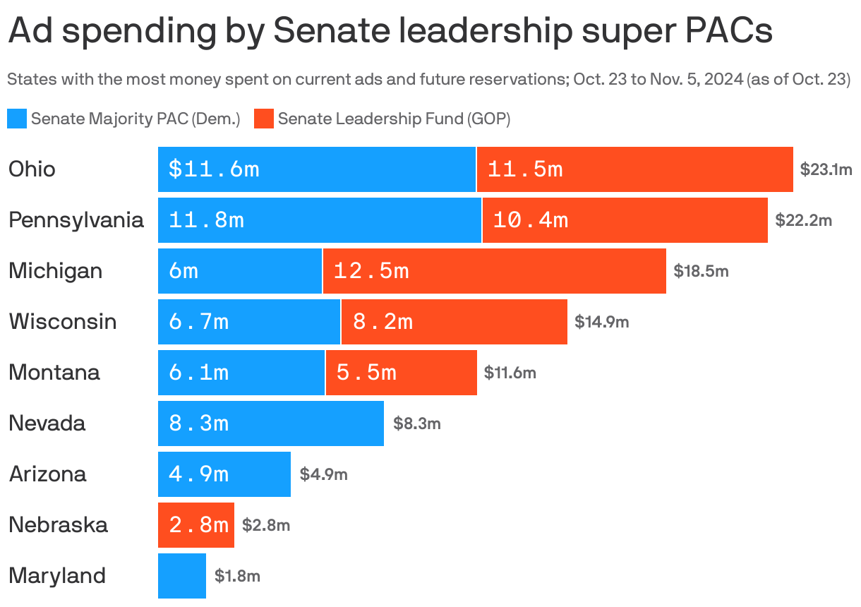 Stacked bar chart showing spending on current ads and future reservations by top Senate super PACs from October 23 to November 5, 2024 (as of October 23). The Senate Majority PAC (for Democrats) and the Senate Leadership Fund (for the GOP) spent the most ad dollars in Ohio, Pennsylvania, and Michigan. Among the top 9 states, Democrats spent $57m while Republicans spent $51m, with $23m spent in Ohio alone.