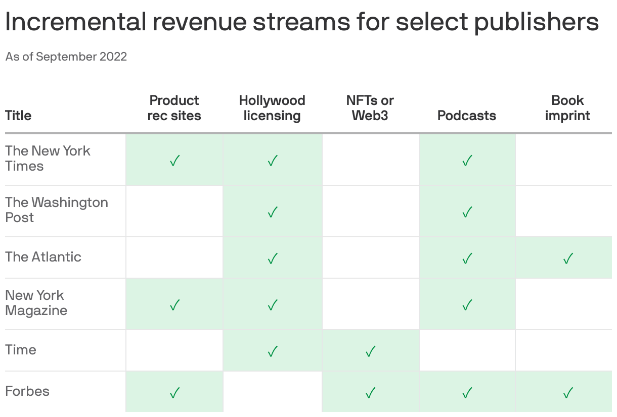 Incremental revenue streams for select publishers