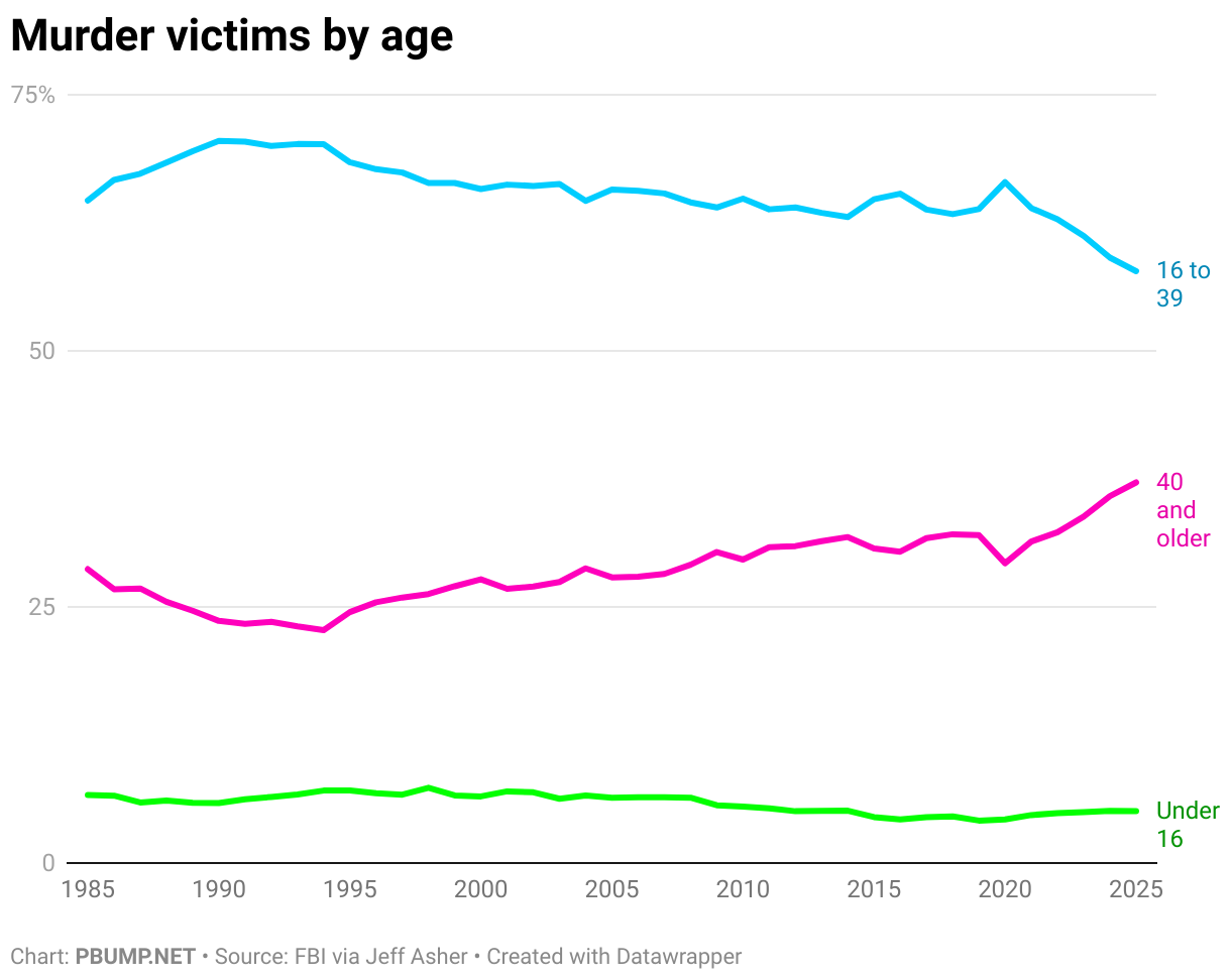 Murder victims by age (Line chart)