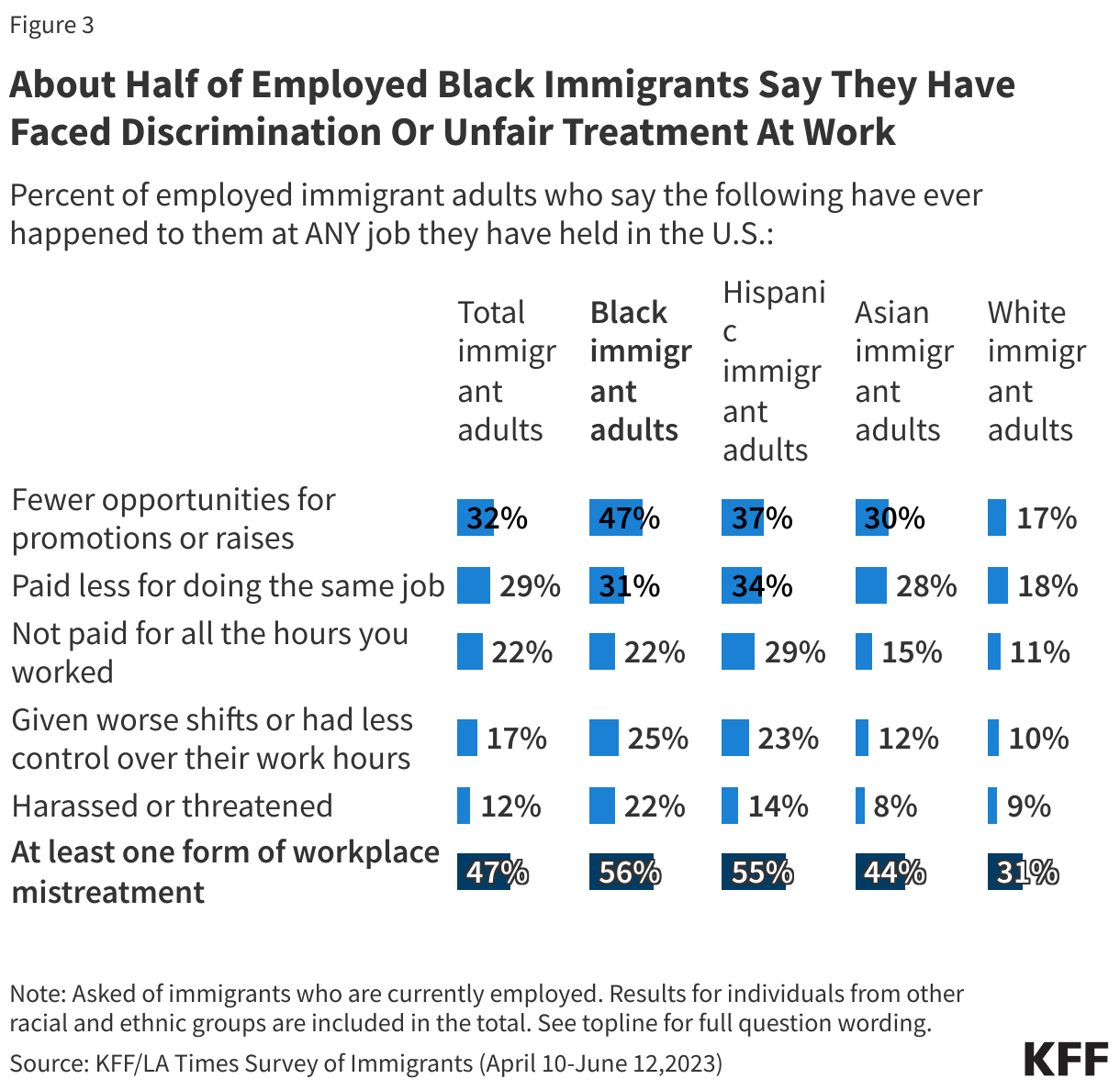 About Half of Employed Black Immigrants Say They Have Faced Discrimination Or Unfair Treatment At Work data chart