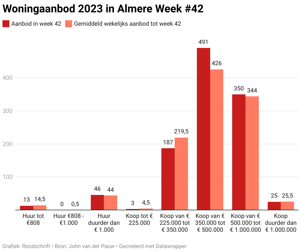 Tabel met het woningaanbod in Almere in week 41 van 2023
