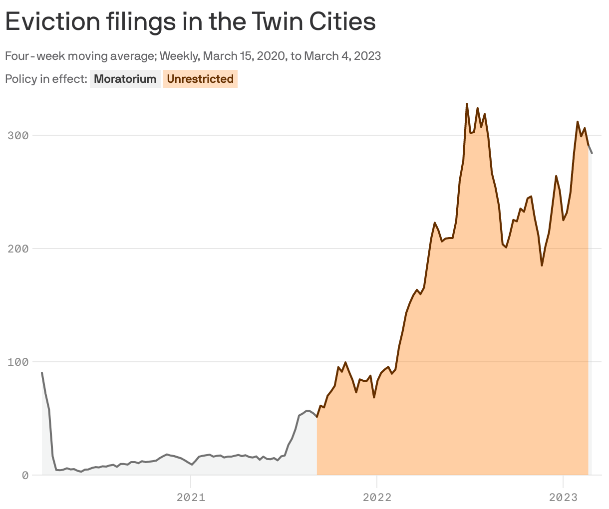 Eviction filings in the Twin Cities