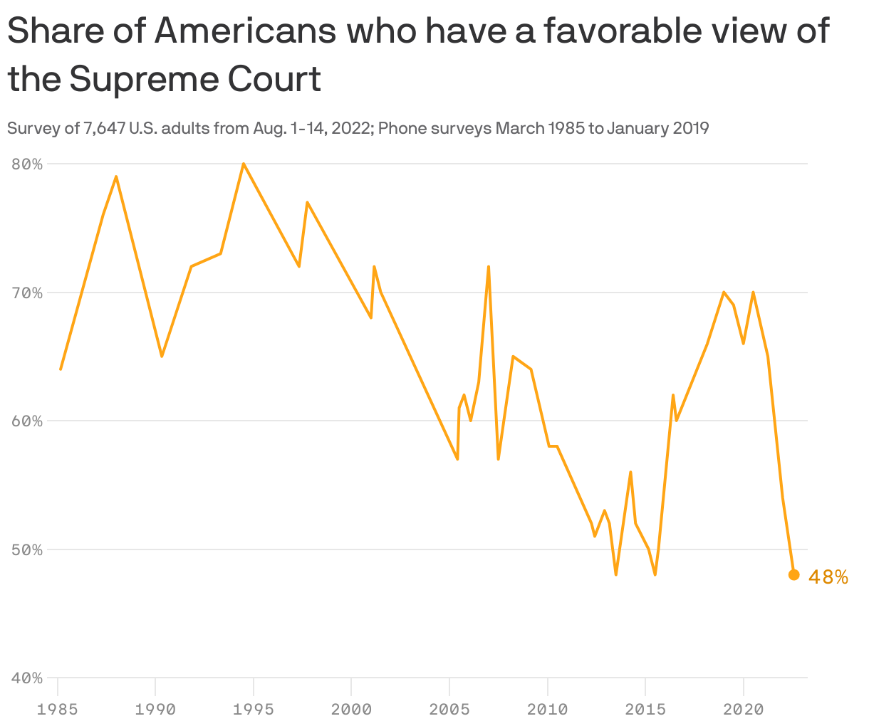 Share of Americans who have a favorable view of the Supreme Court