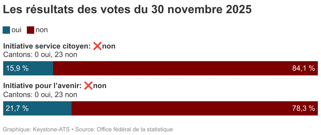 Les résultats des votes du 30 novembre 2025 (Barres empilées)