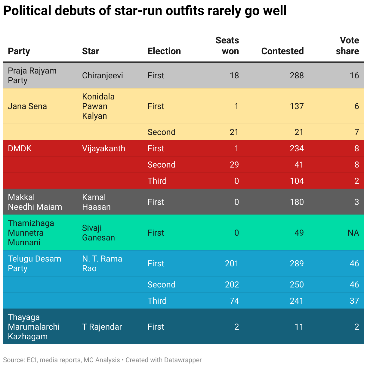 Political debuts of star-run outfits rarely go well (Table)