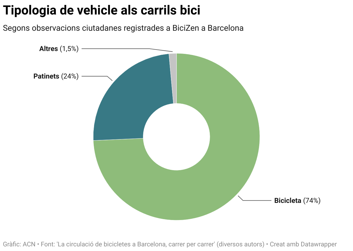 Tipología de vehículo en los carriles bici (Donut Chart)