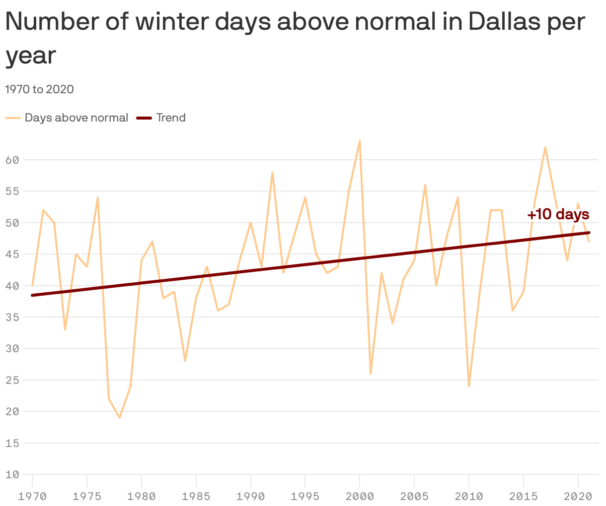 Number of winter days above normal in Dallas per year