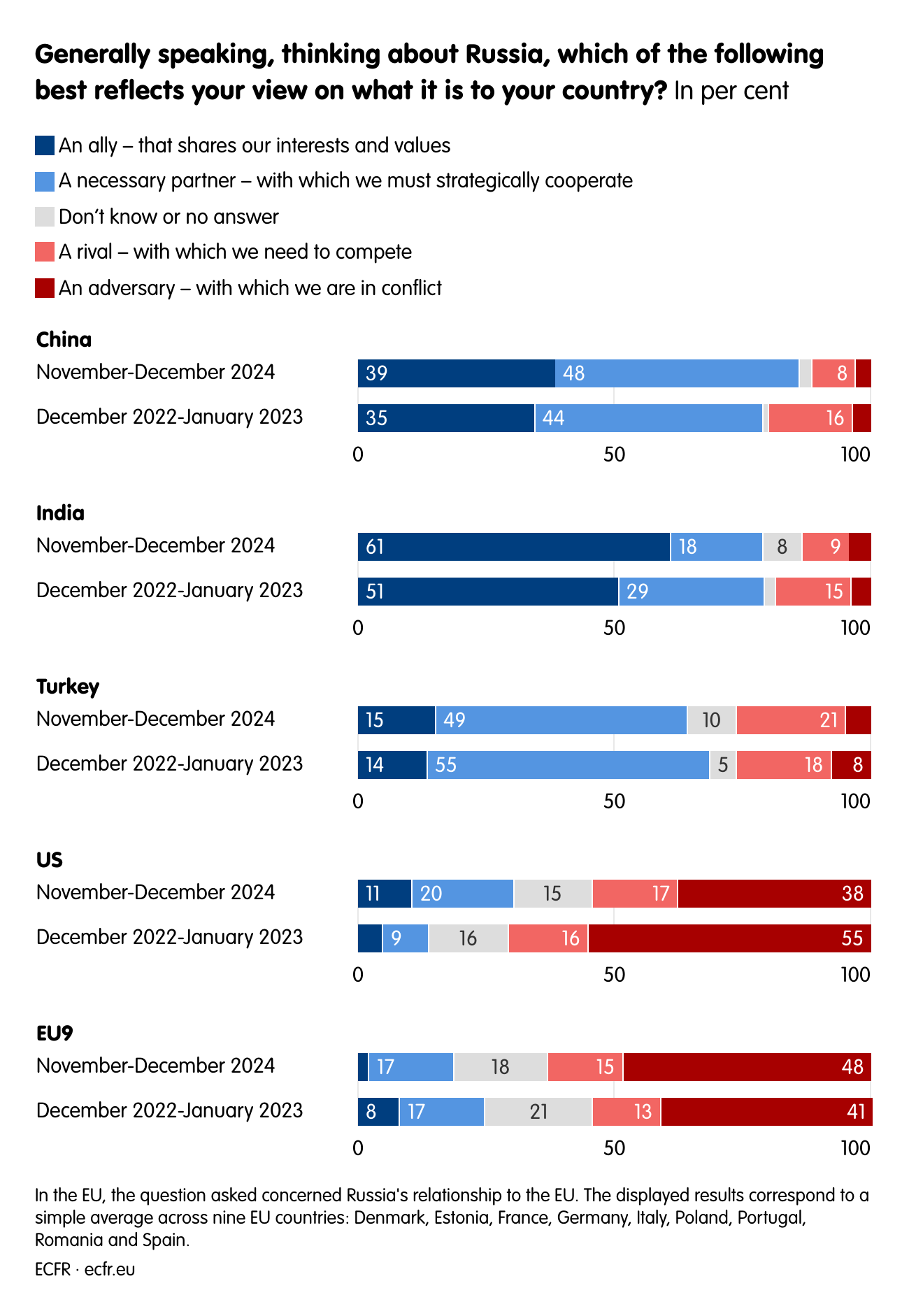 Generally speaking, thinking about Russia, which of the following best reflects your view on what it is to your country?