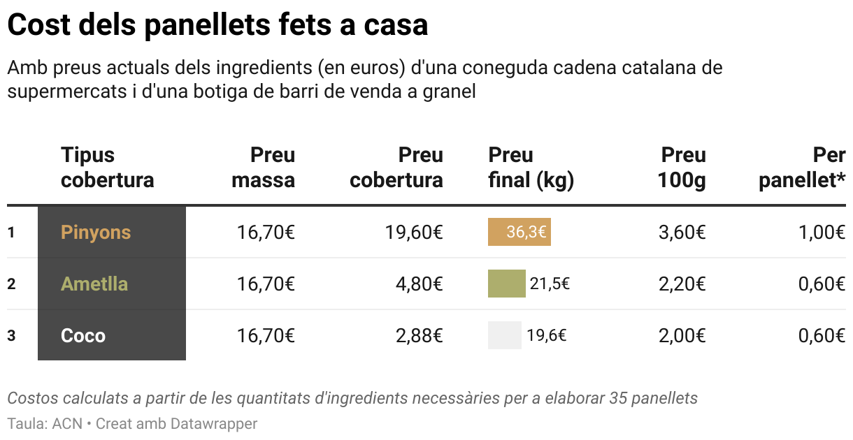 Cost dels panellets fets a casa (Table)