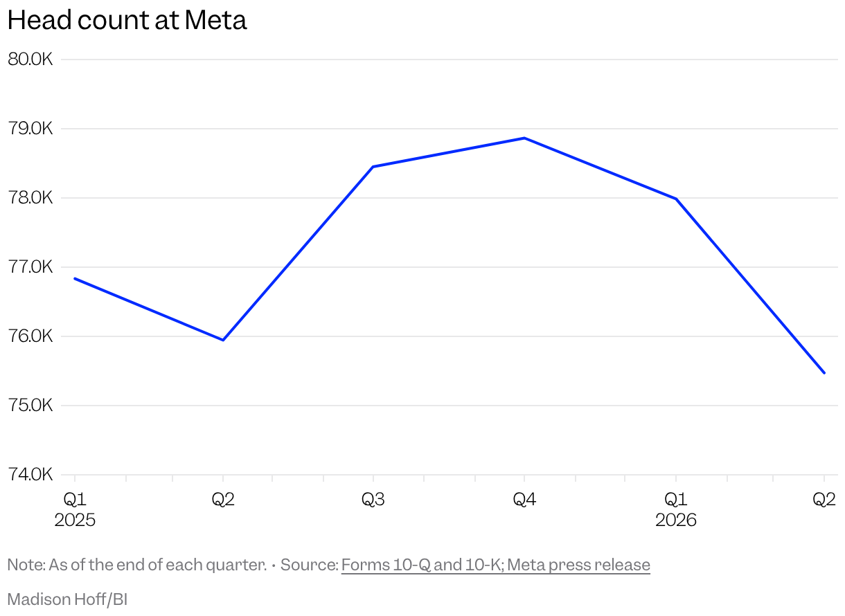Line chart of Meta's head count