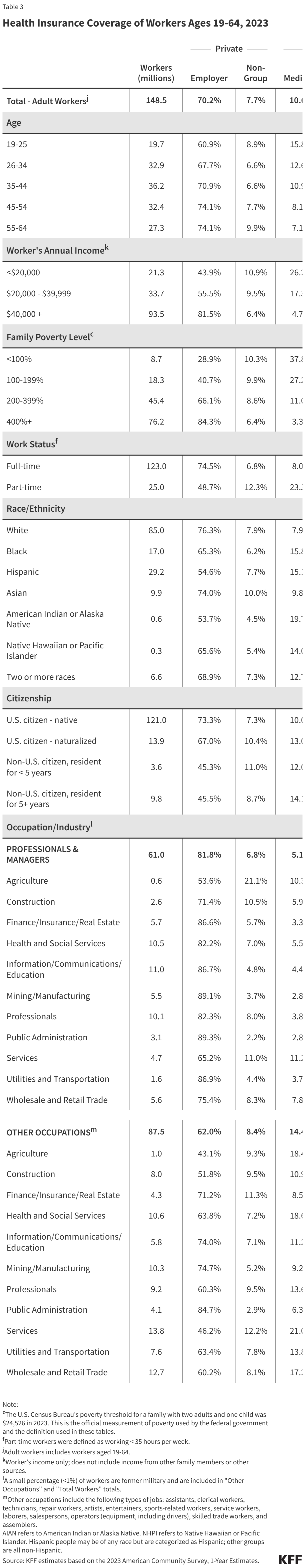 Health Insurance Coverage of Workers Ages 19-64, 2023 data chart