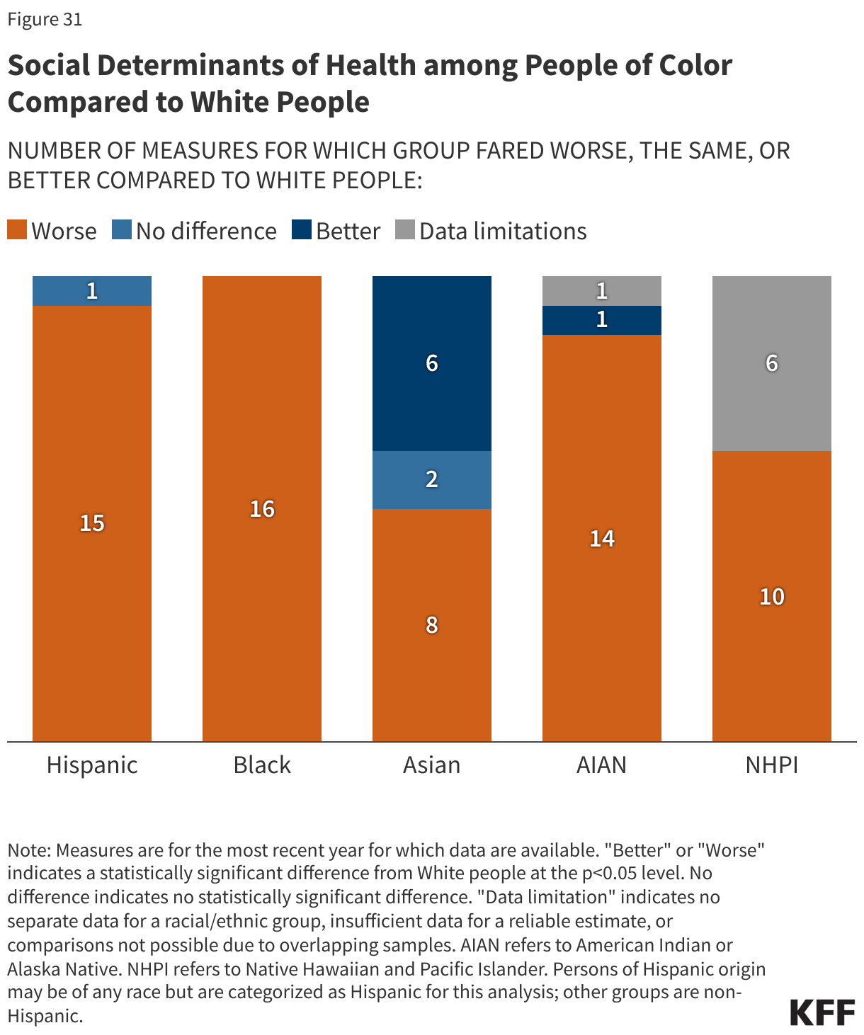 Social Determinants of Health among People of Color Compared to White People data chart