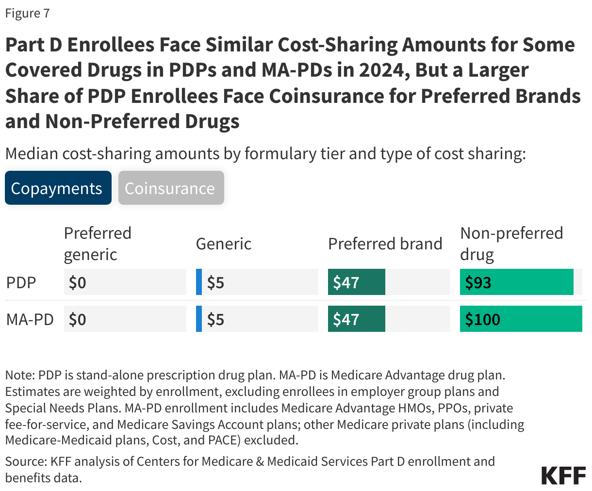 Part D Enrollees Face Similar Cost-Sharing Amounts for Some Covered Drugs in PDPs and MA-PDs in 2024, But a Larger Share of PDP Enrollees Face Coinsurance for Preferred Brands and Non-Preferred Drugs data chart