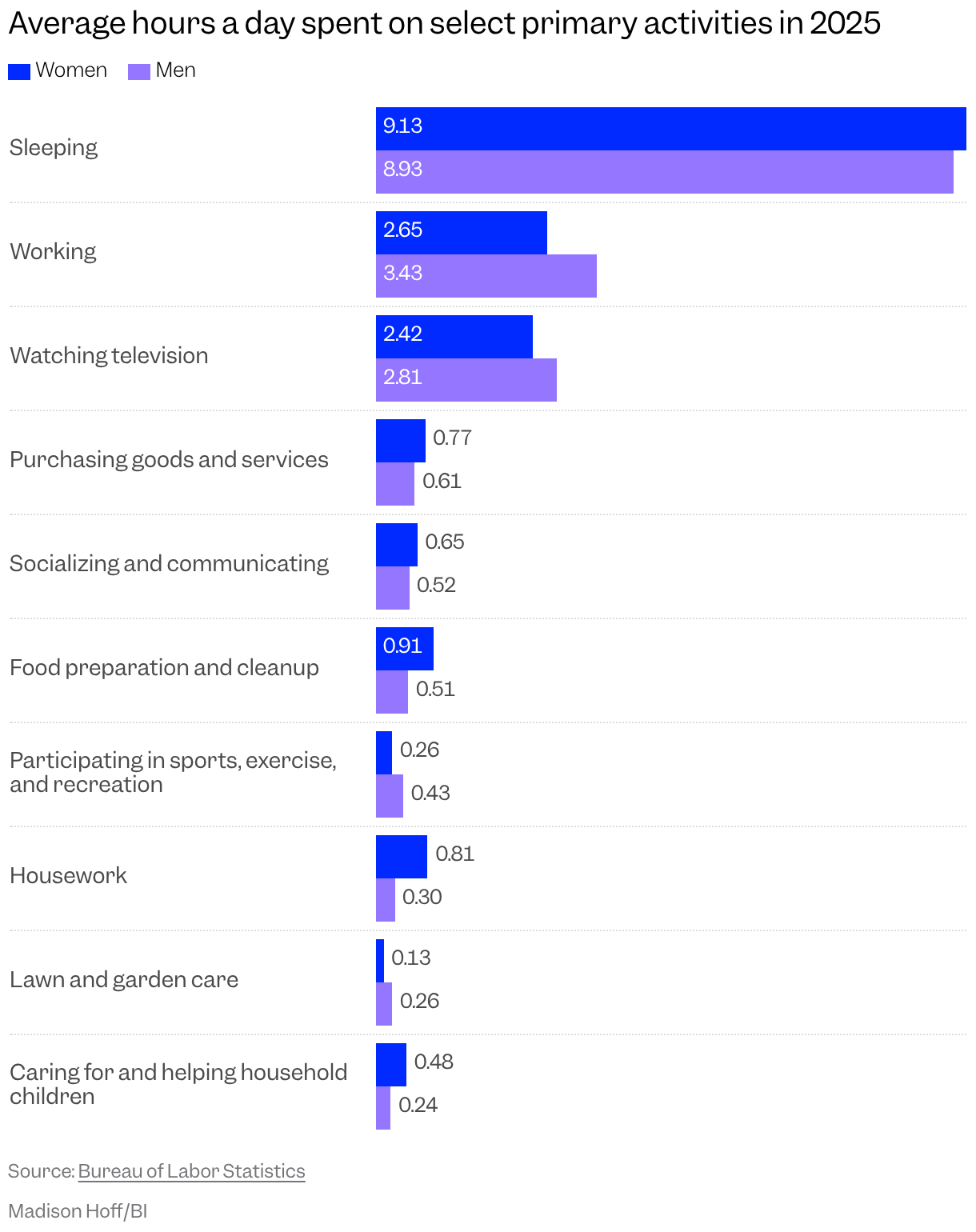 Table of how men and women spent their days on select activities in 2025