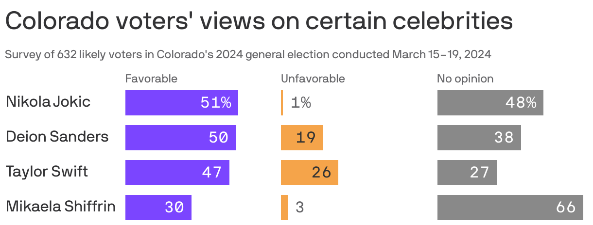 Colorado voters' views on certain celebrities