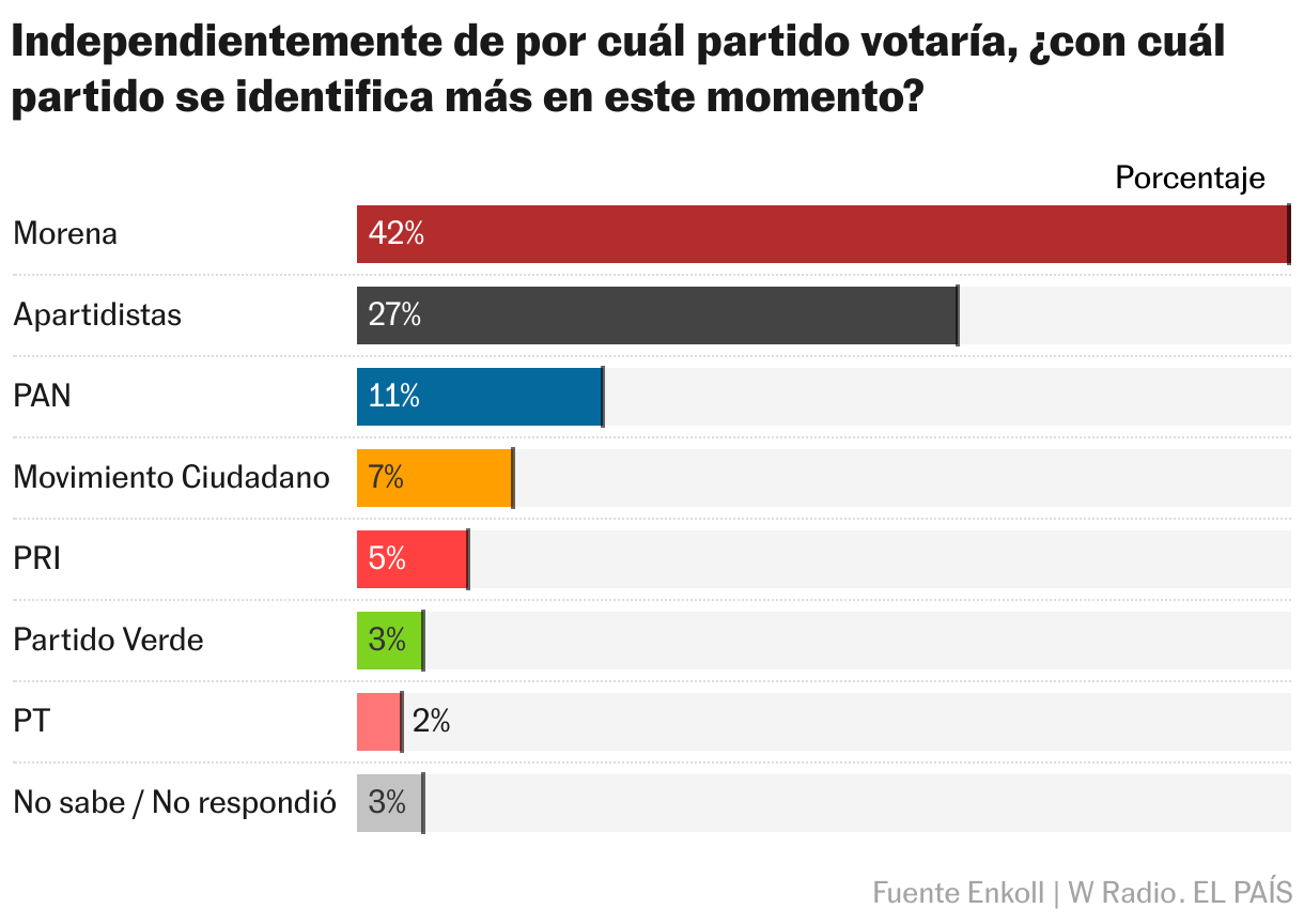 Independientemente de por cuál partido votaría,
¿con cuál partido se identifica más en este momento? (Gráfico de barras)