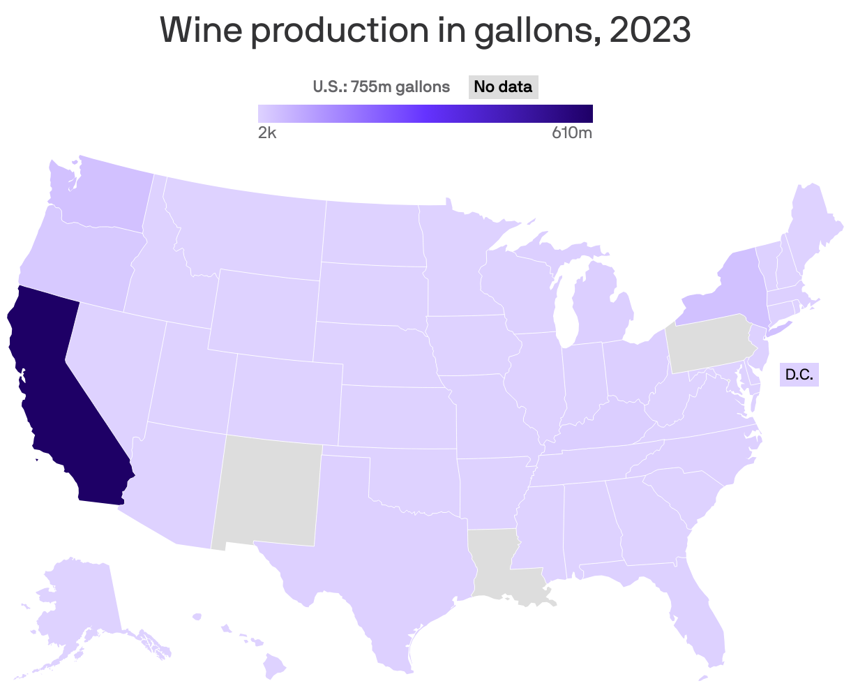 A choropleth map of the U.S. showing wine production by state in 2023. California leads at 609.6 million gallons, while Nevada trails at about 1.5k gallons. The U.S. produced about 755 million gallons overall in 2023.