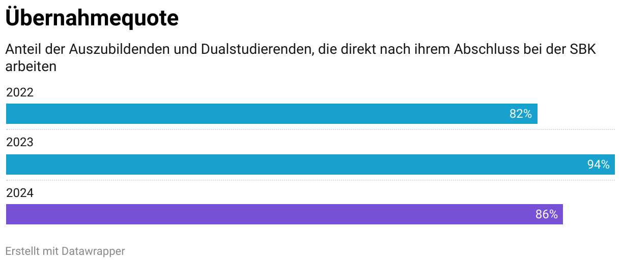 Übernahmequote (Balken)