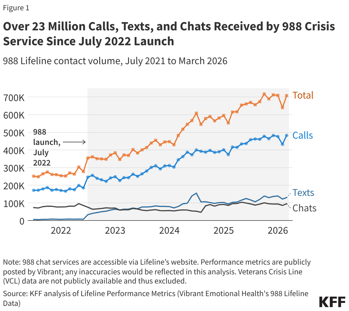 Over 23 Million Calls, Texts, and Chats Received by 988 Crisis Service Since July 2022 Launch (Line chart)