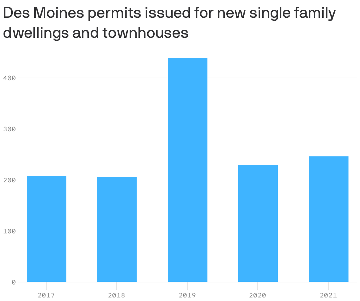 Des Moines home construction dipped dramatically in 2020 Axios Des Moines