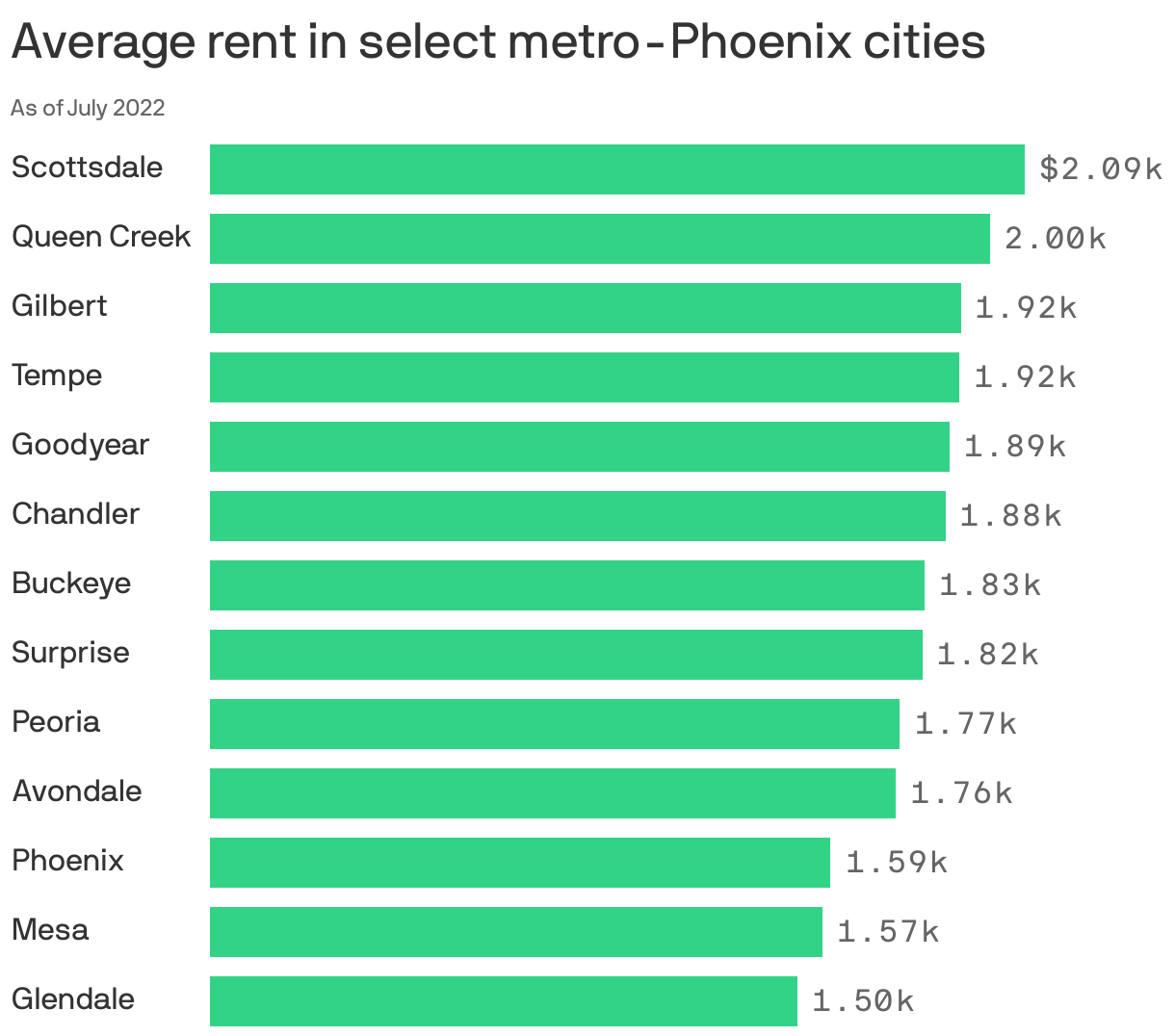Average rent in select metro-Phoenix cities