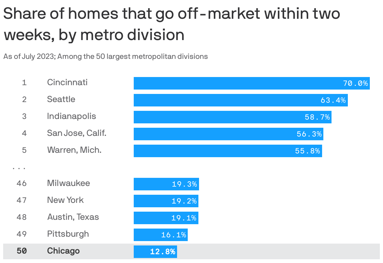 Share of homes that go off-market within two weeks, by metro division