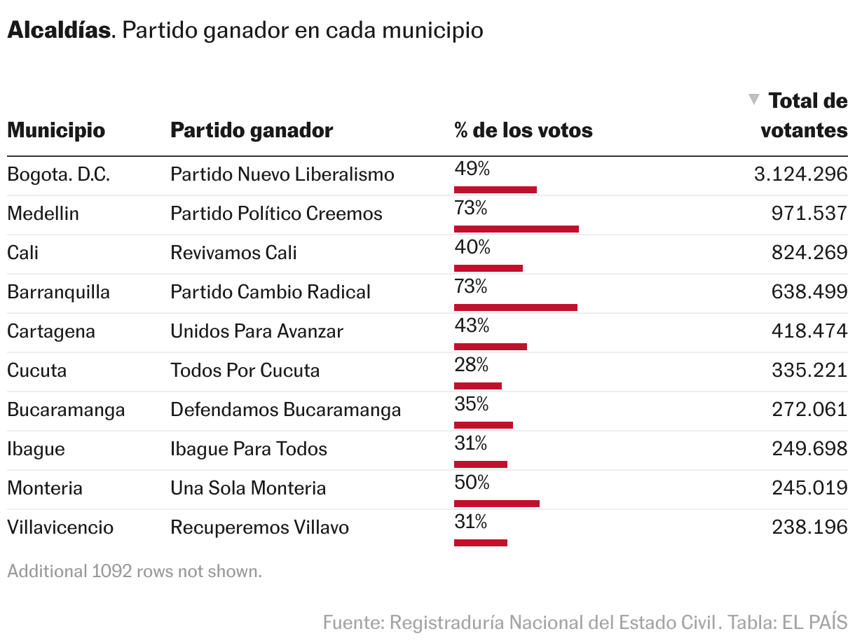 Así votó cada municipio en las elecciones regionales de Colombia EL