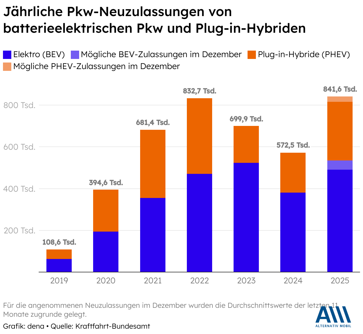 Jährliche Pkw-Neuzulassungen von batterieelektrischen Pkw und Plug-in-Hybriden (Säulendiagramm (gestapelt))
