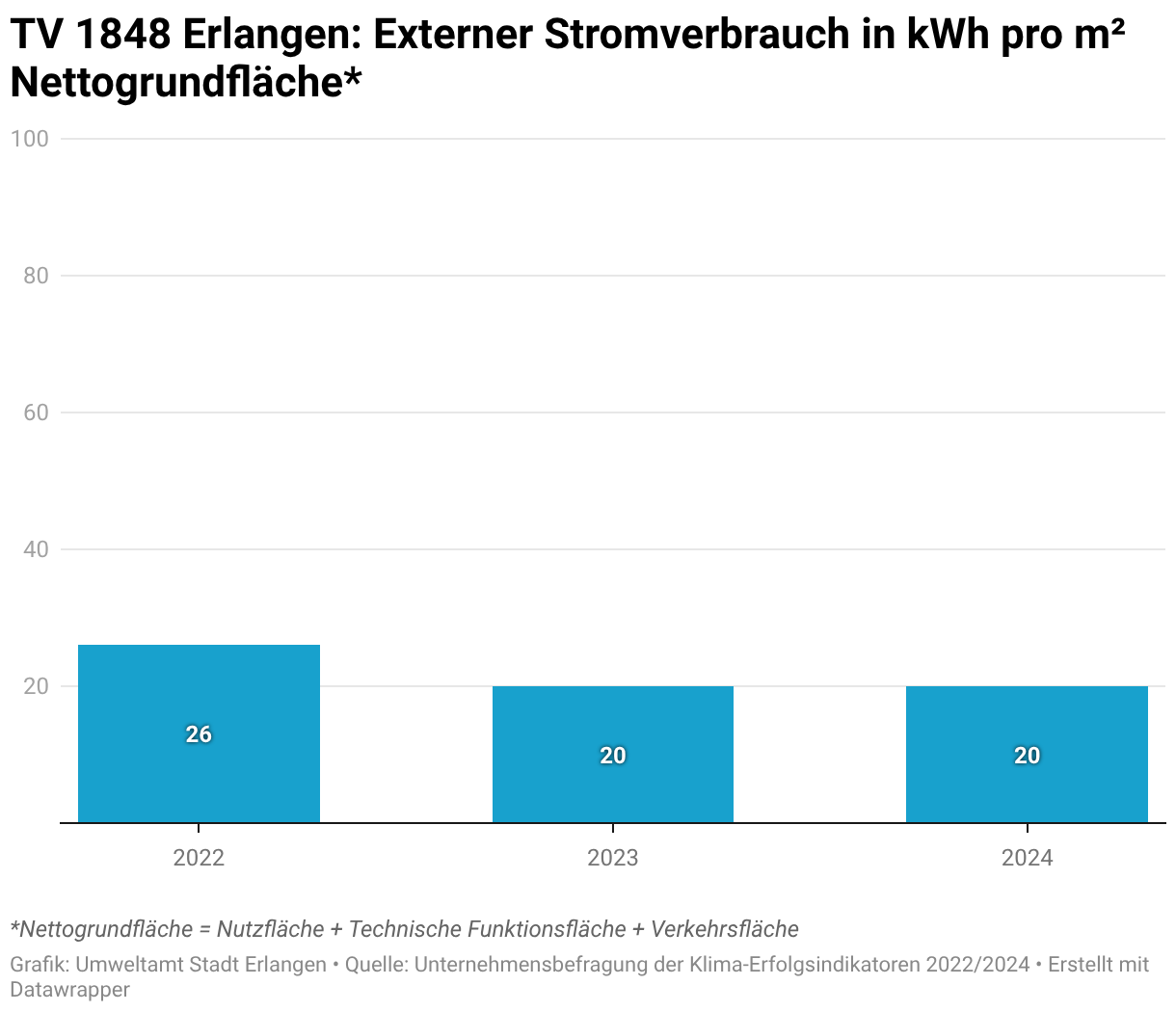 Der externe Stromverbrauch des Turnvereins 1848 Erlangen  ist von 45 Kilowattstunden pro Quadratmeter Nettogrundfläche im Jahr 2022 auf 34 Kilowattstunden im Jahr 2024 deutlich gesunken. Die Nettogrundfläche = Nutzfläche + Technische Funktionsfläche + Verkehrsfläche